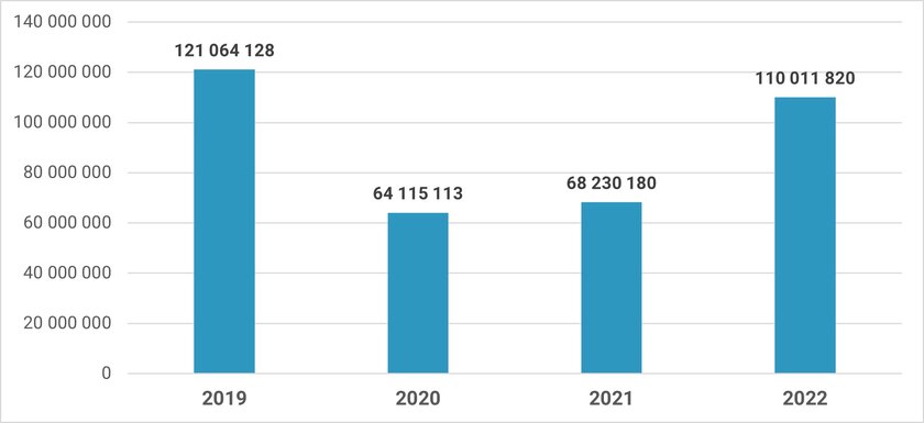 Søylediagram som viser utviklingen av salget fra 2019 til 2022. Salget i 2022 er nesten på nivå med normalåret 2019 - Klikk for stort bilde