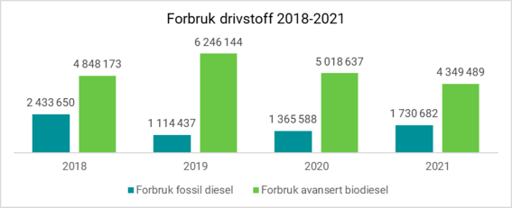 Figur 3: Forbruk drivstoff 2018-2021 - Klikk for stort bilde