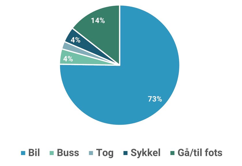 Kakediagram som viser at bil har  størst markedsandel med 73 %, deretter gange med 14 % og så buss og tog med 4 % - Klikk for stort bilde