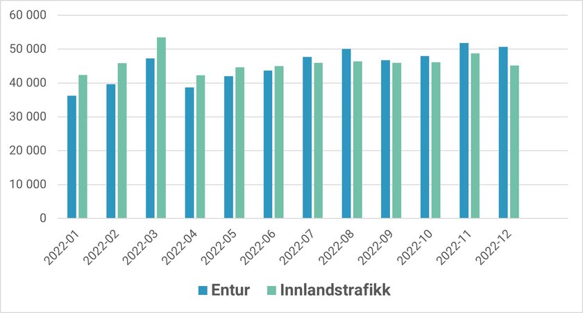 Figur som viser at fra og med juli 2022, selger Innlandstrafikk antall flere billetter i Entur elle i Innlandstrafikk appen - Klikk for stort bilde