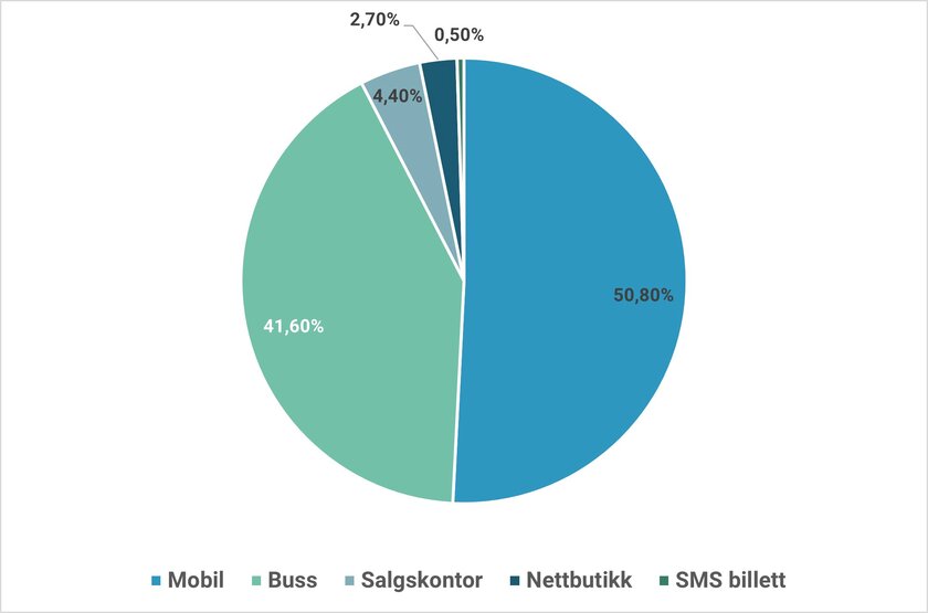 Kakediagram som viser at mobilen er den største salgskanalen, med en andel på 50.8%. Deretter kommer bussen med 41.6 % - Klikk for stort bilde