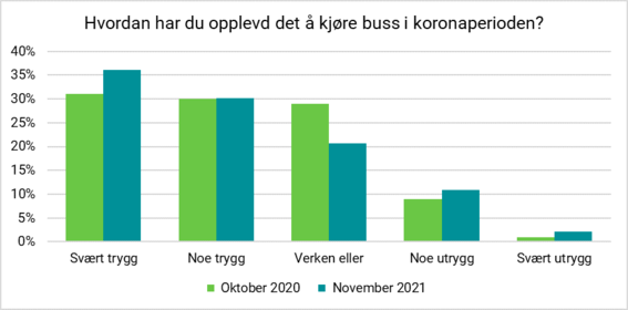 Figur 12: Hvordan har du opplevd det å kjøre buss i koronaperioden? - Klikk for stort bilde