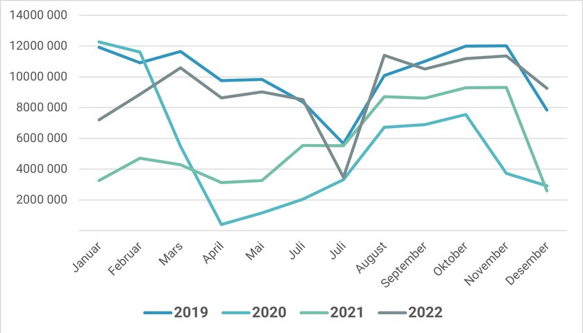 Graf som viser hvordan salget varierer gjennom året. Salget i 2022 viser at vi nesten er på nivå med normalåret 2019 - Klikk for stort bilde