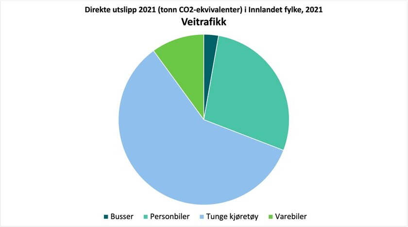 Kakediagram som viser at tunge kjøretøy har de største utslippene på vei i 2021 - Klikk for stort bilde