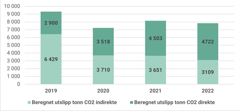 Søylediagram som viser utviklingen av det totale utslippet fra 2019 til 2022 - Klikk for stort bilde