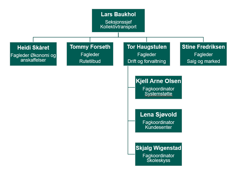 Organisasjonskart Innlandstrafikk - Klikk for stort bilde