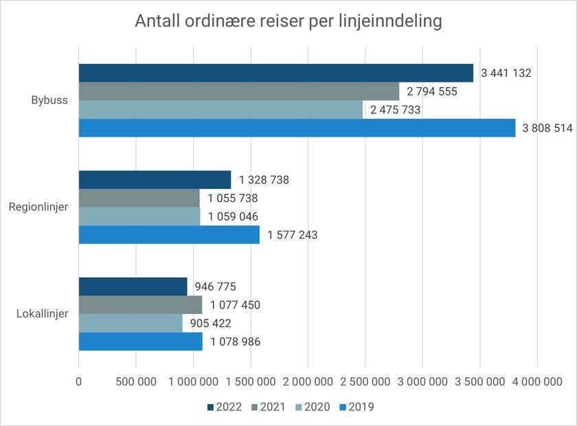 Søylediagram som viser antall ordinære reiser på bybusser, regionlinjer og lokallinjer fra 2019 til 2022 - Klikk for stort bilde