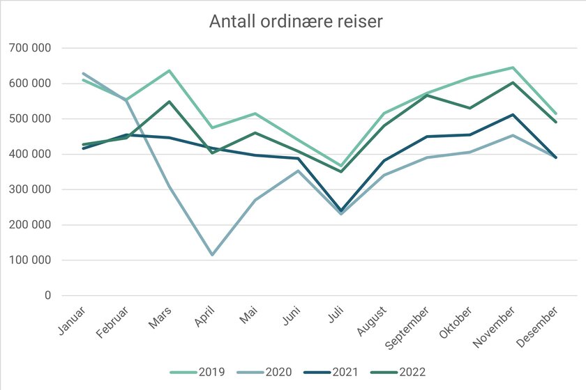 Figur som viser utviklingen av antall ordinære reiser fra 2019 til 2022 - Klikk for stort bilde