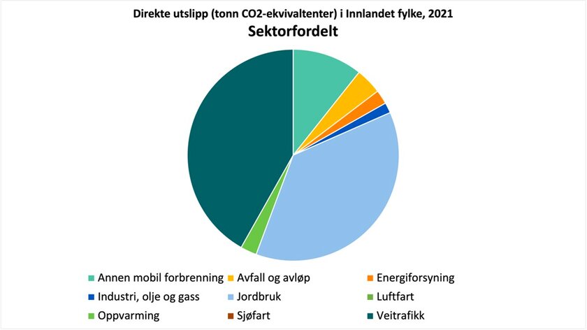 Kakediagram som viser direkte utslipp i Innlandet fordelt per sektor - Klikk for stort bilde